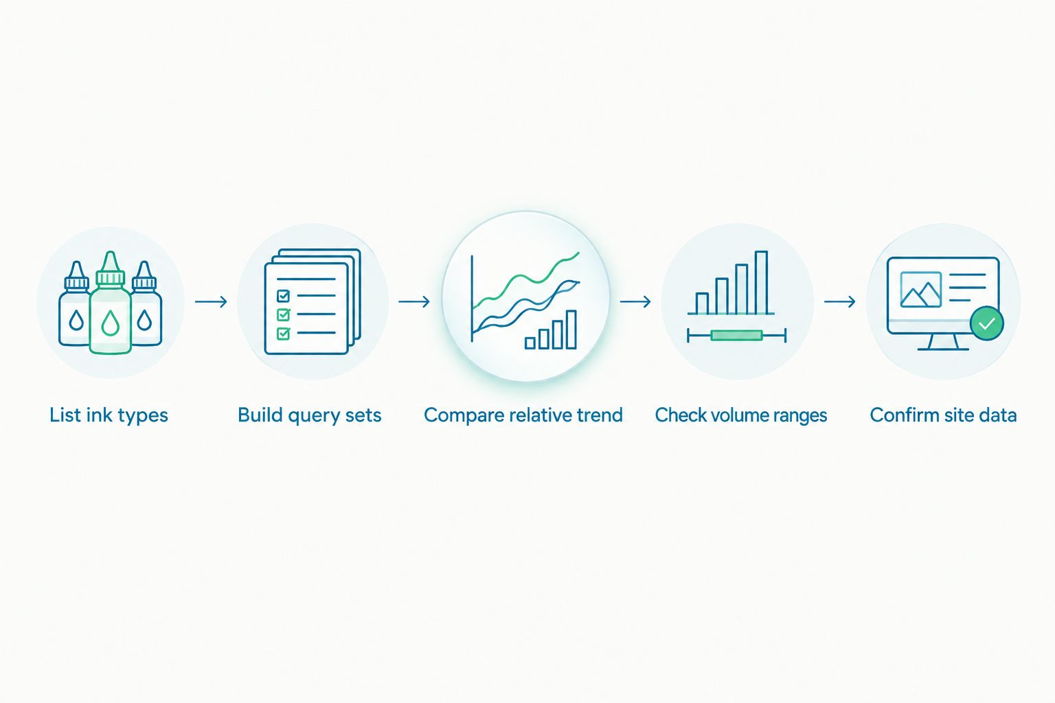 Five-step flow for benchmarking tattoo ink search demand by ink type
