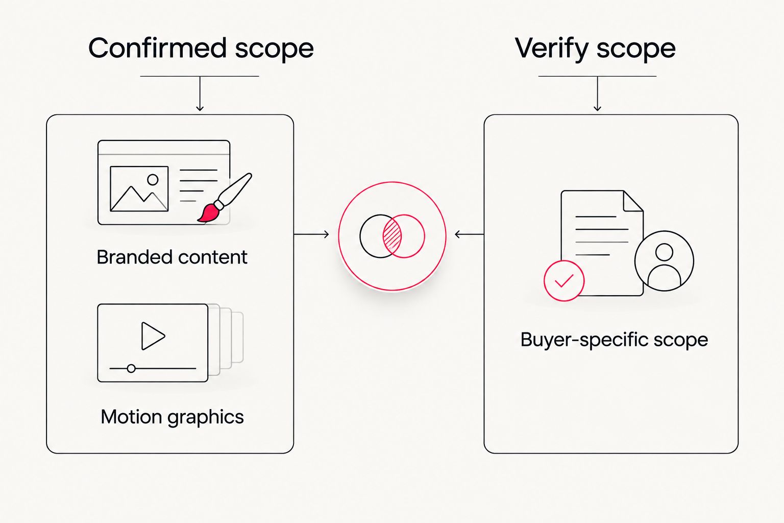 Two-column comparison separating confirmed production work from scope to verify