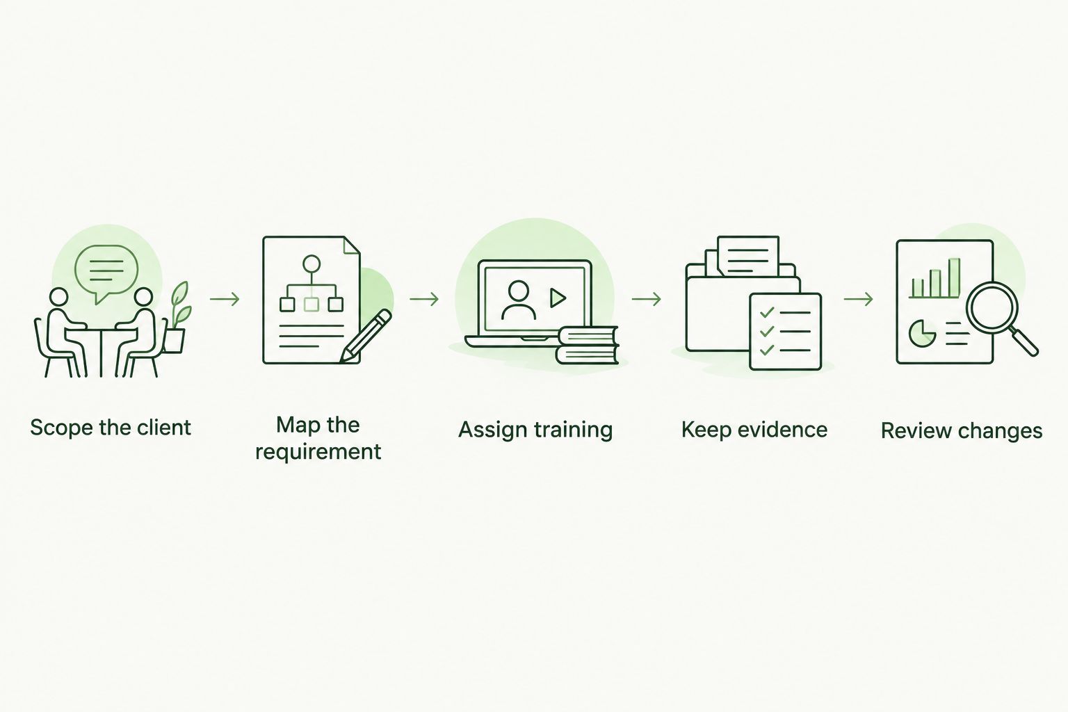 Five steps connecting client scope, legal requirements, training assignments, evidence, and changes