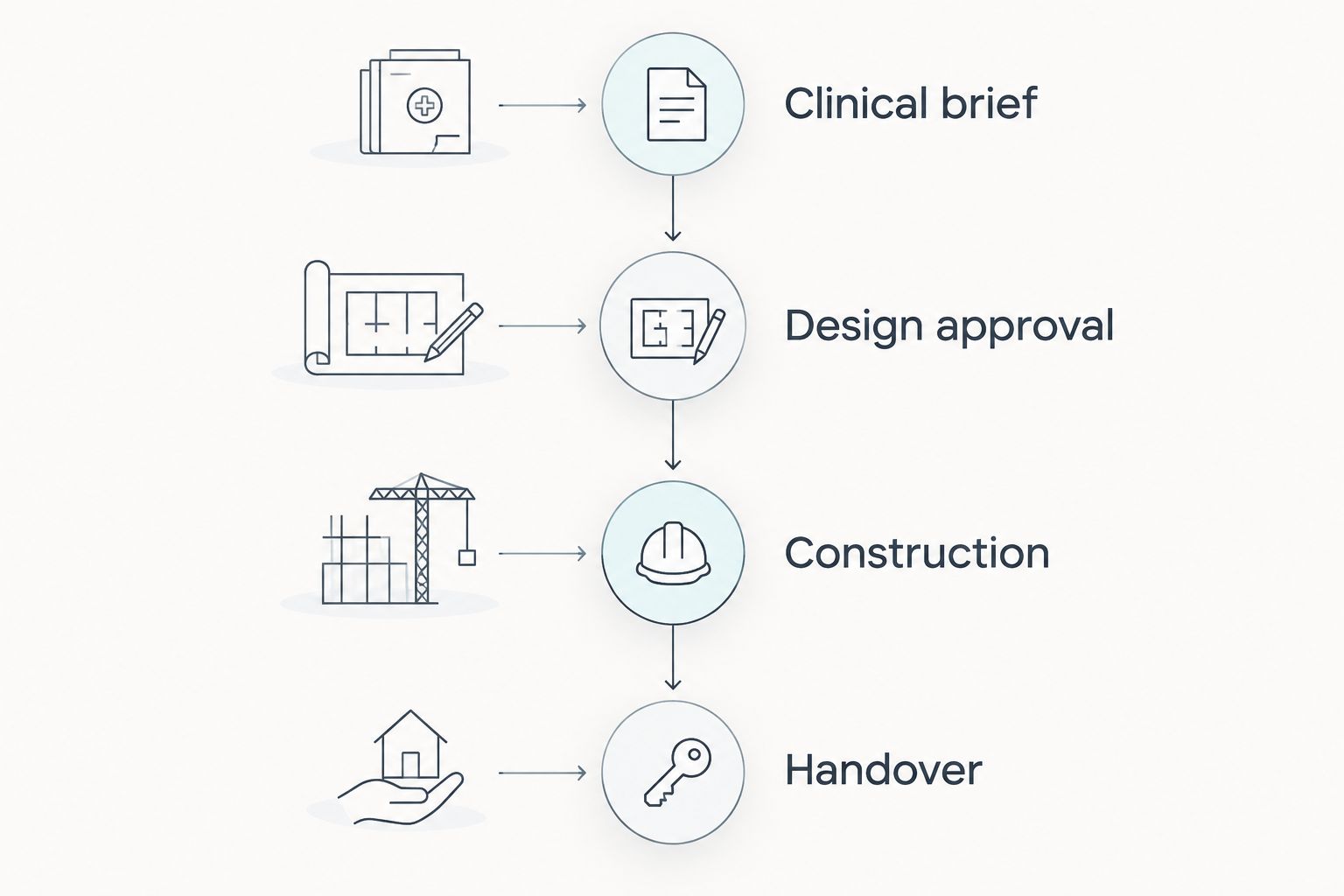 Four project handoffs from the clinical brief through design approval, construction, and handover