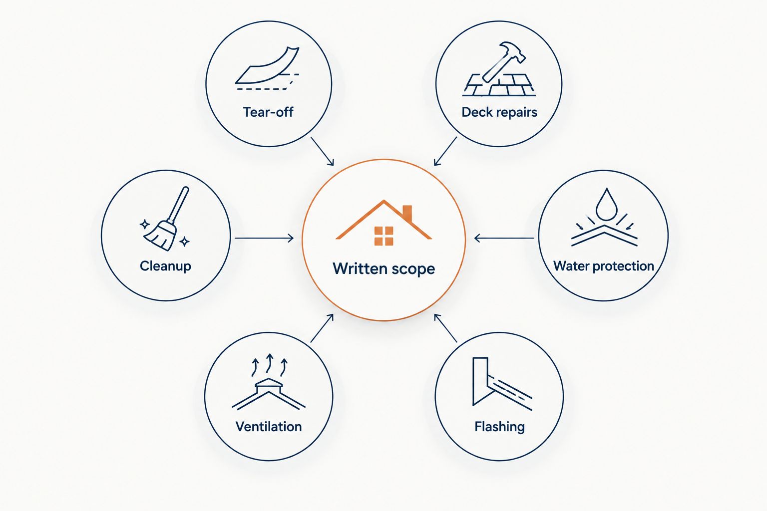 A written roof replacement scope connected to six work categories