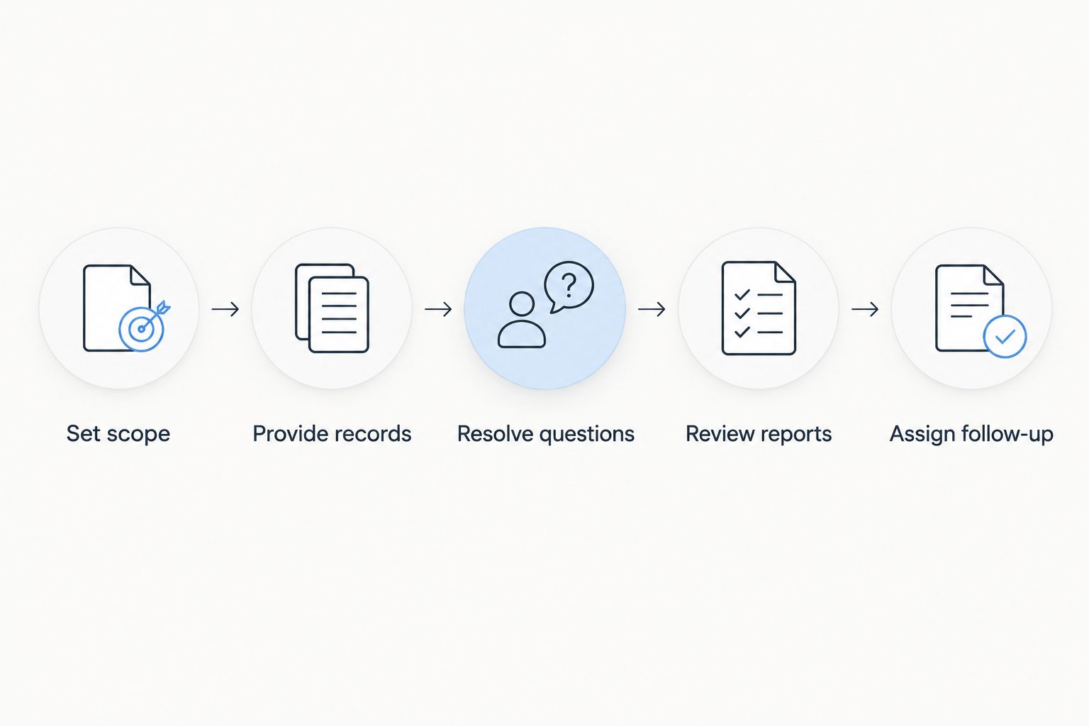 Monthly bookkeeping handoff from setting scope through assigning follow-up