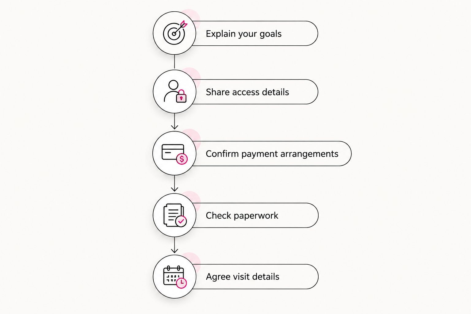 Five booking steps from explaining your goals to agreeing the home visit details
