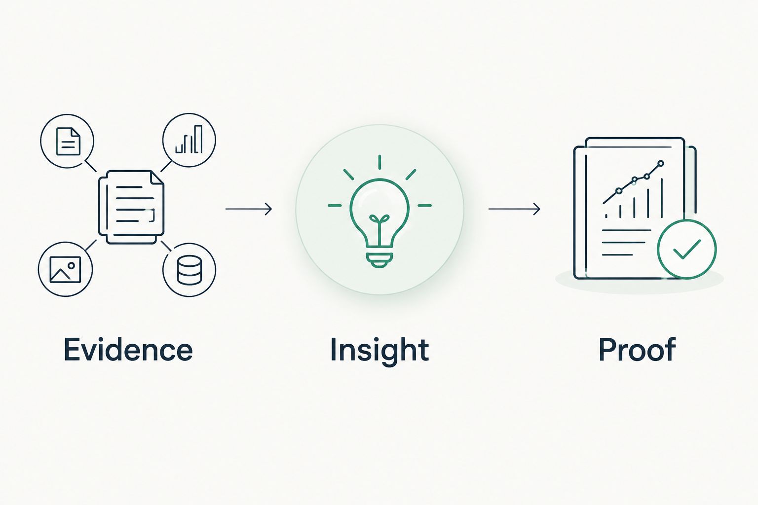 Three steps separating observed evidence, business interpretation and verification