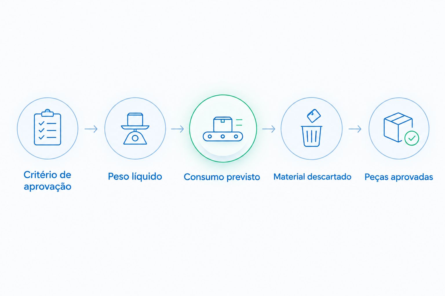 Etapas para calcular o material consumido por peça aprovada.