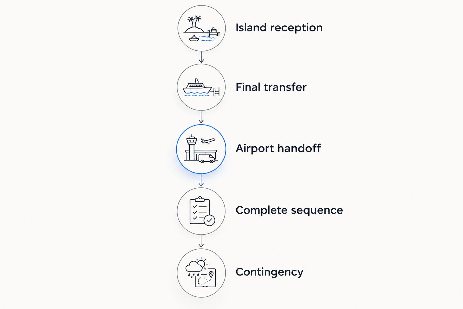 Five planning stages connecting island reception, final transfer, airport handoff, the complete sequence and contingency.