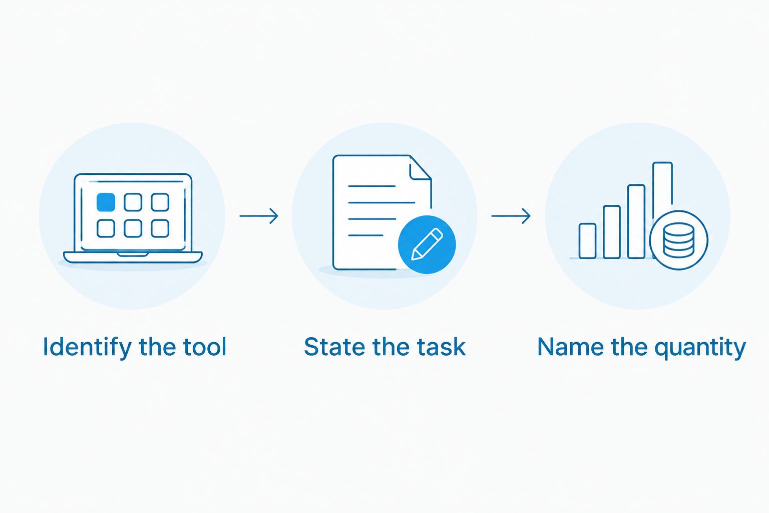 Three enquiry steps: identify the tool, state the task, and name the quantity