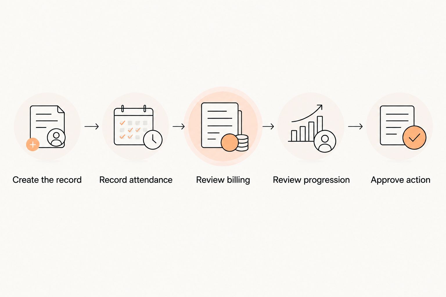 Member-management evaluation from creating a record to approving an action