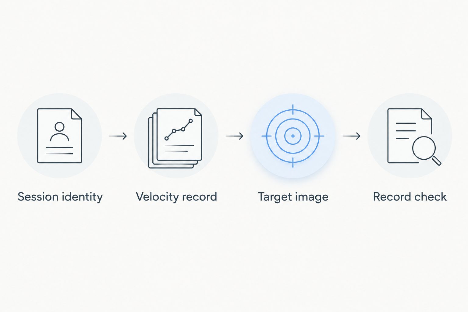 Four recordkeeping steps linking a session identity with velocity records and target images