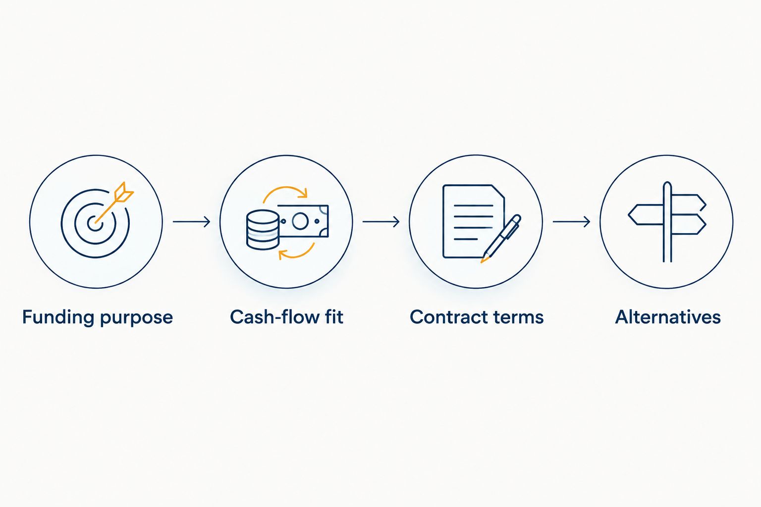 Four steps for evaluating revenue-based financing before accepting an offer