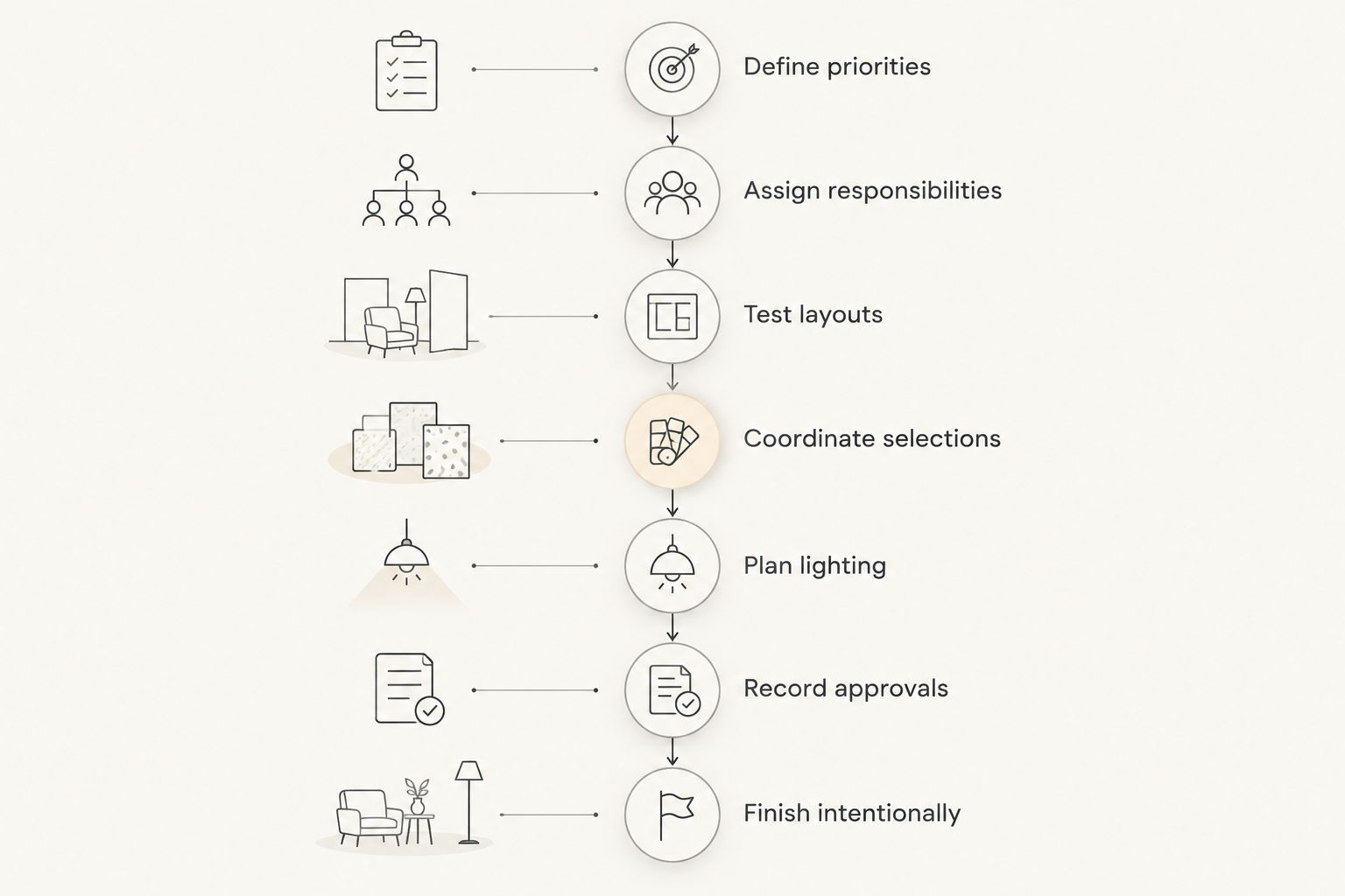 Seven phases connecting homeowner priorities with layouts, selections, approvals, and furnishing.