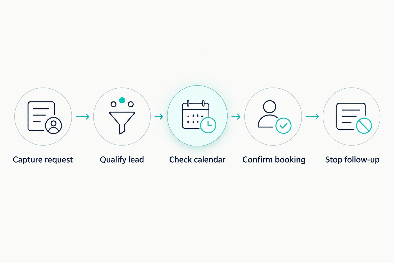 Call-to-booking sequence from capturing a request to stopping follow-up