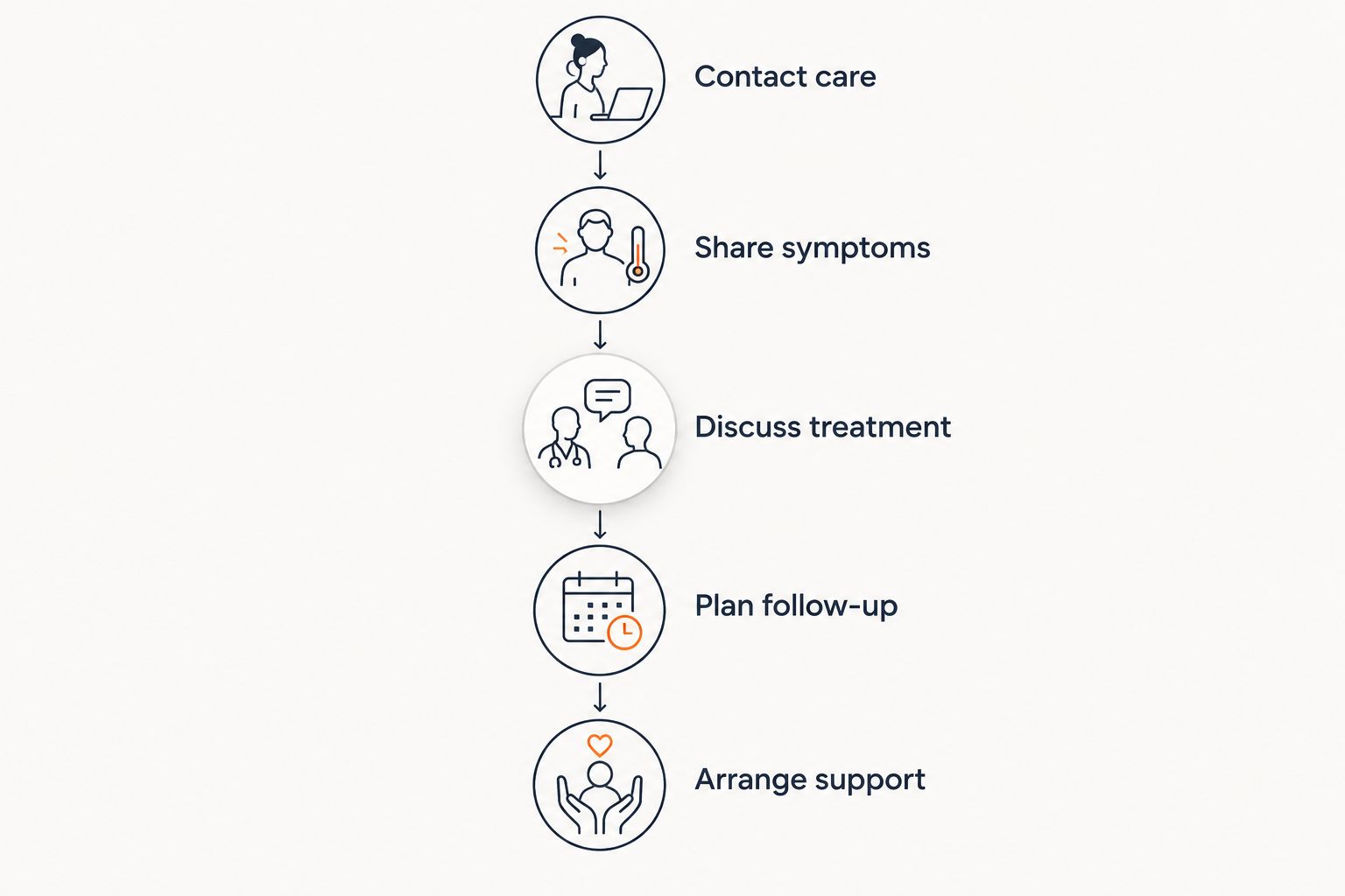 Steps for getting help, from contacting a clinician to arranging practical support
