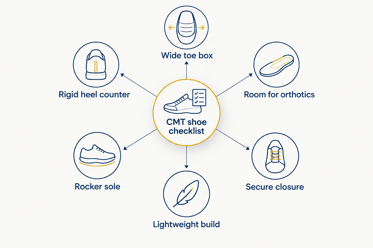 Hub and spoke diagram of six shoe features for Charcot-Marie-Tooth disease