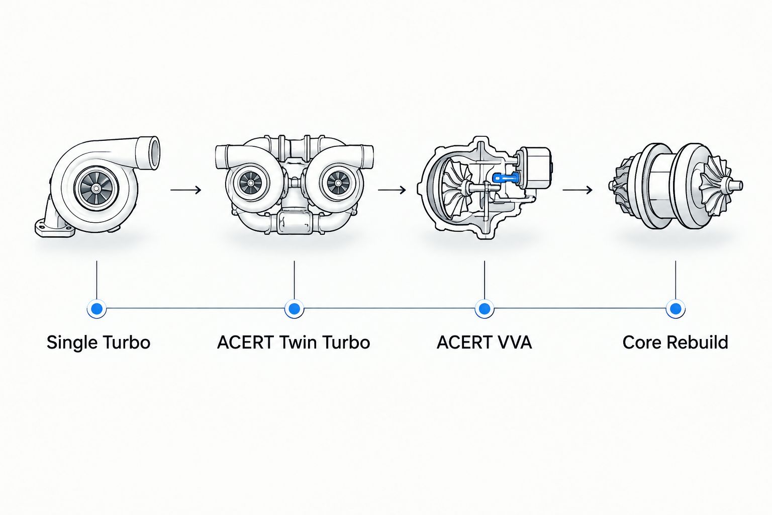 Timeline of CAT C15 engine generations from single turbo to core rebuild