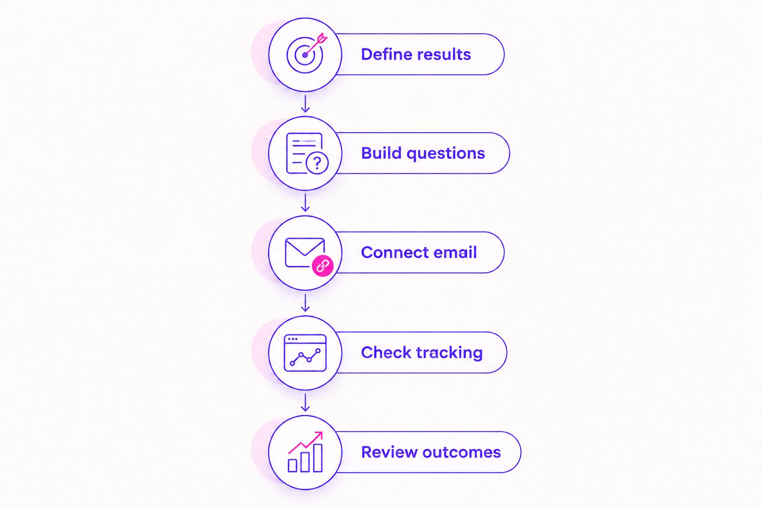 Five checks connecting quiz results, questions, email, tracking, and outcomes