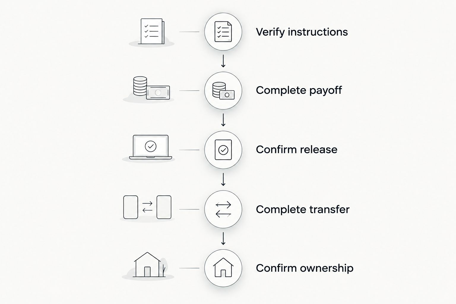 Five checkpoints connecting verified payment instructions with payoff, release, transfer, and ownership confirmation.