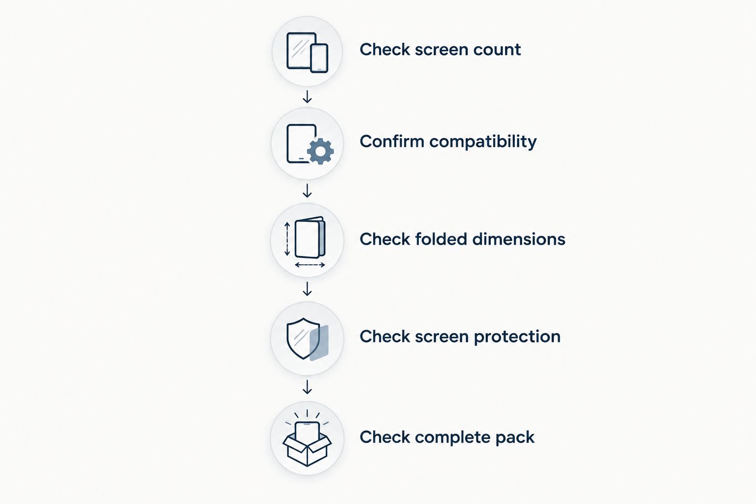 Five checks covering screen count, compatibility, folded dimensions, protection, and the complete travel pack