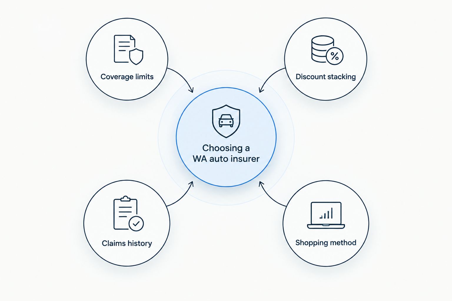 Diagram showing four factors that determine the best cheap car insurance pick in Washington