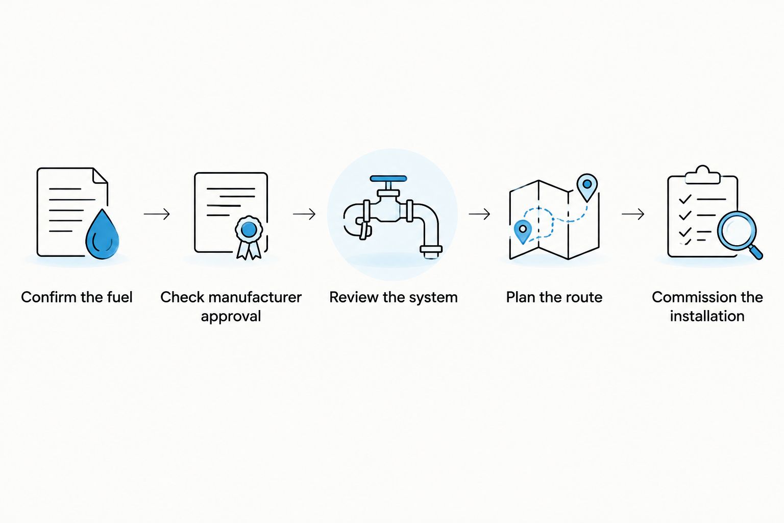 Five checks from confirming propane fuel to professionally commissioning a household-tank connection.