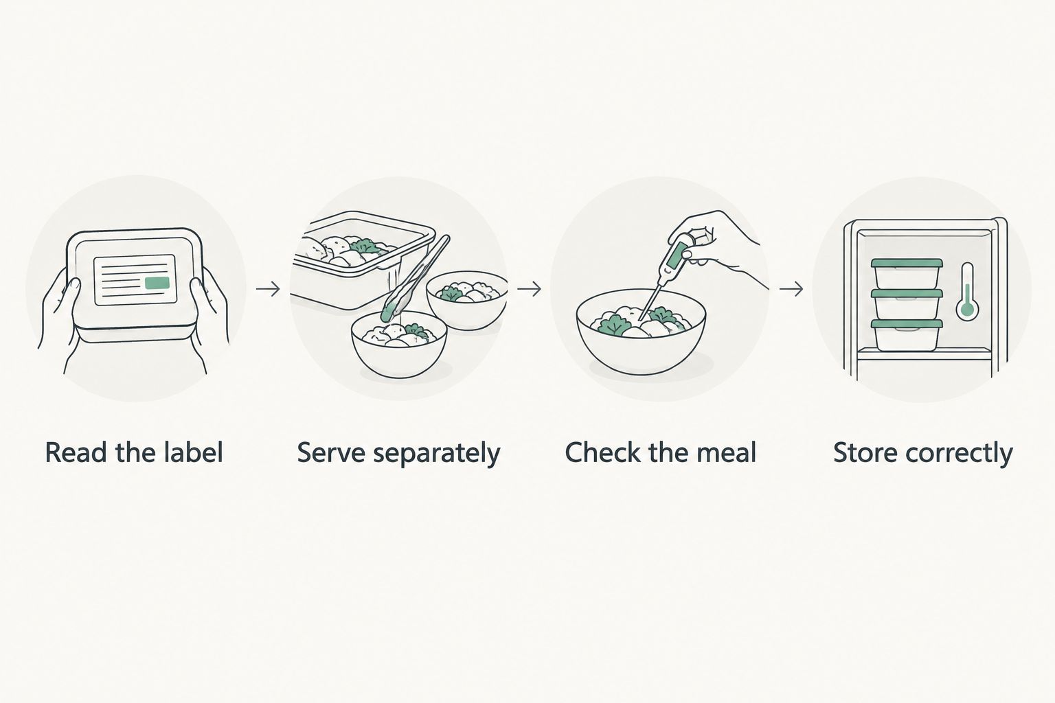 Four steps for reading the label, serving pickle, checking the meal and storing the jar.