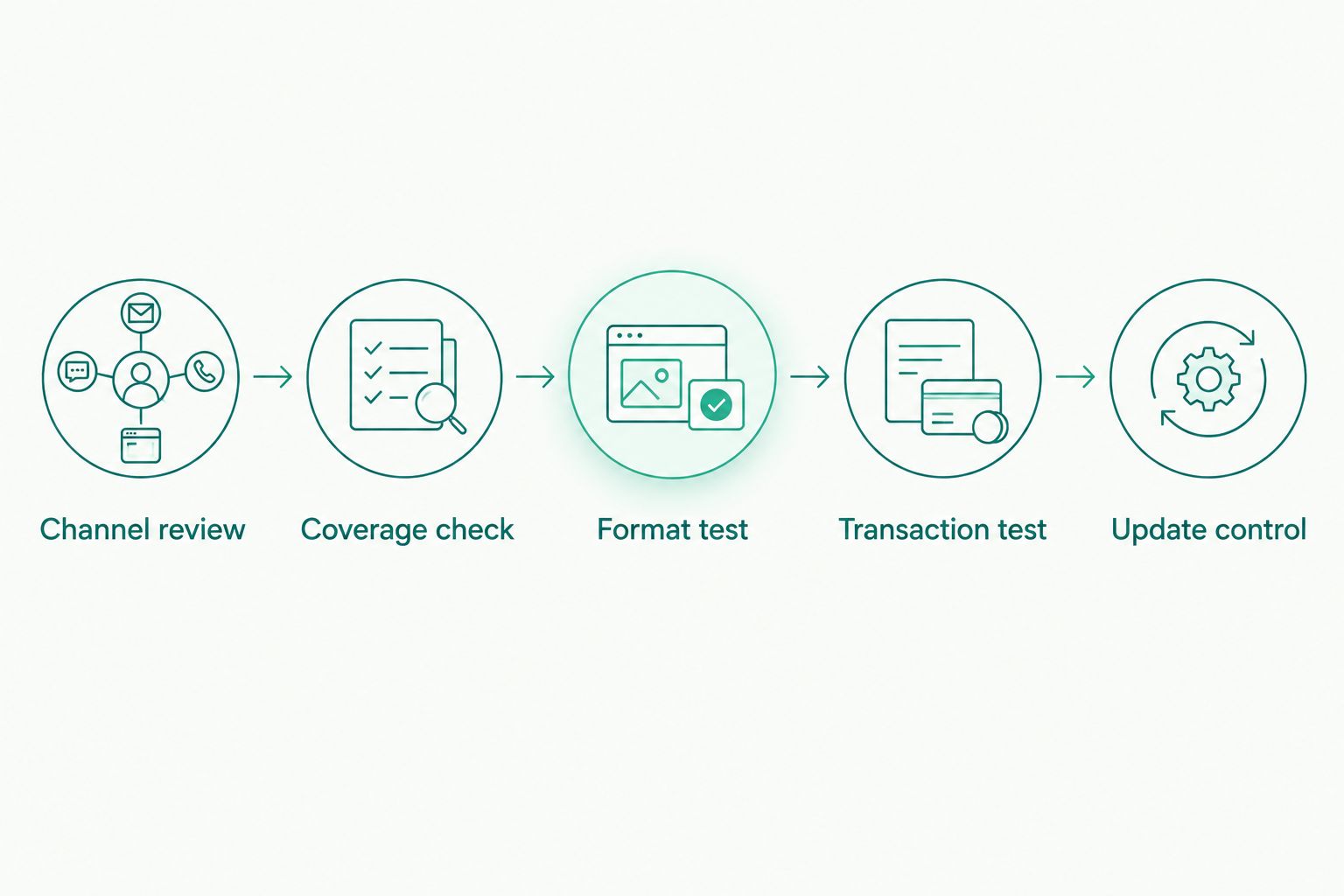 Five checks from channel responsibility to ongoing rate-update control