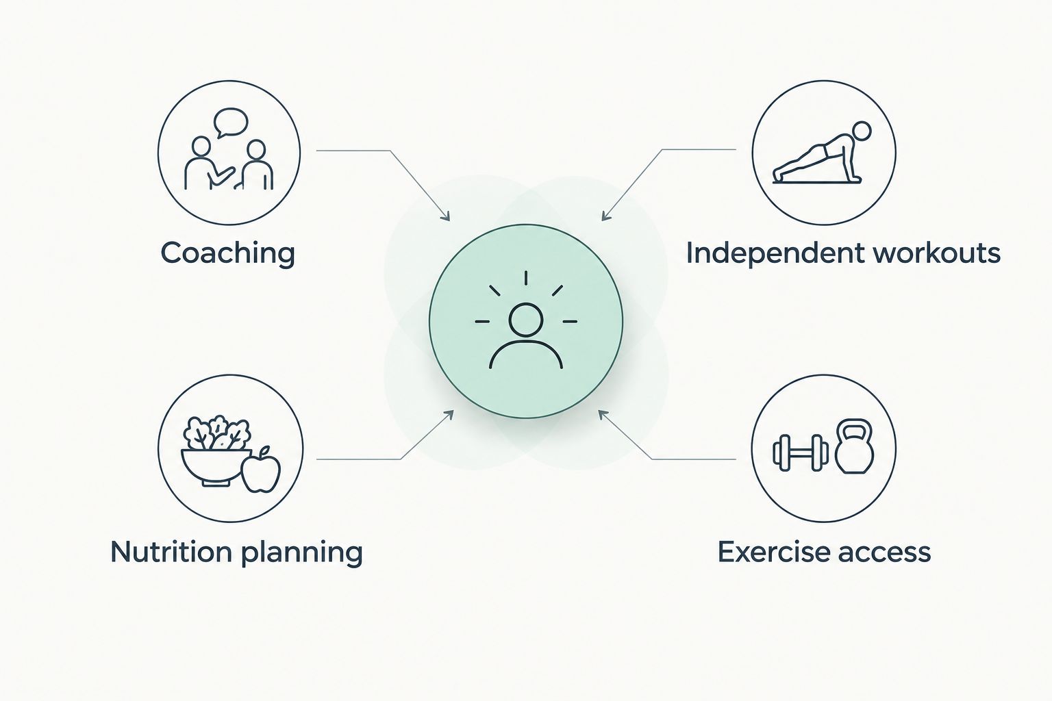 Two columns separating coaching and nutrition planning from independent workouts and exercise access.