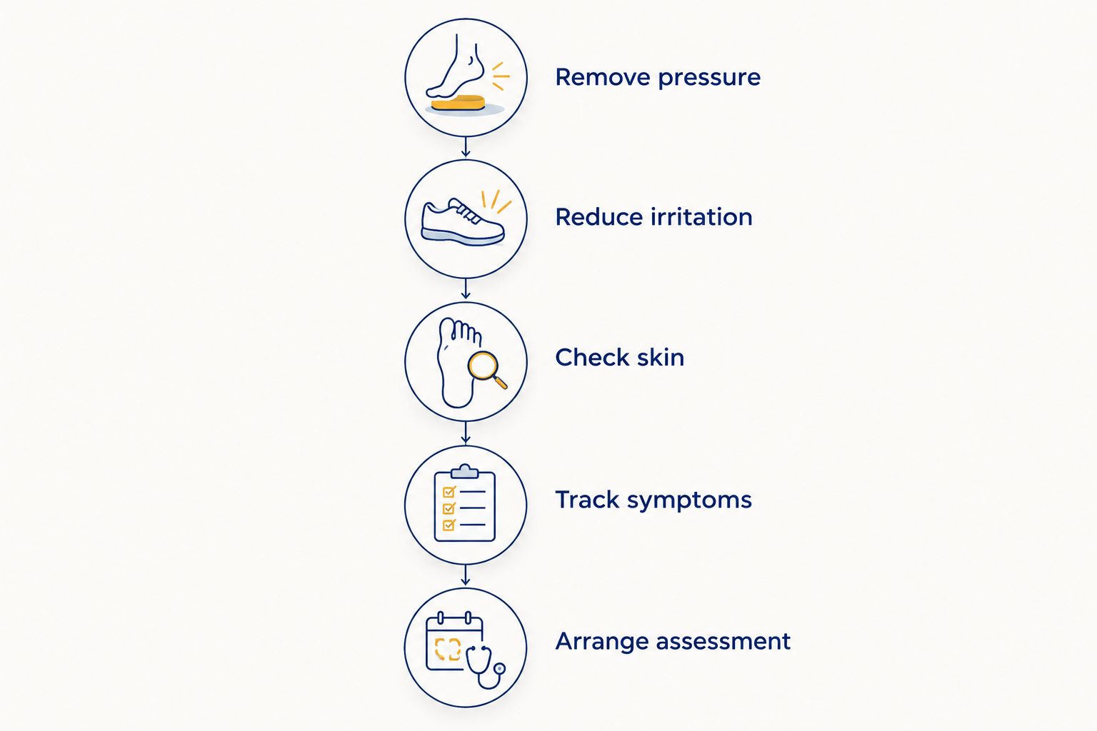 Steps for responding to mild foot tingling, from removing pressure to arranging assessment