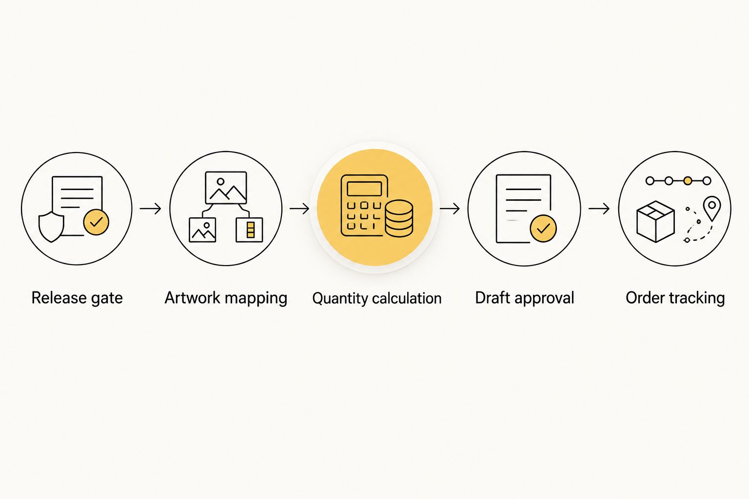 Five workflow stages from production release through transfer order tracking