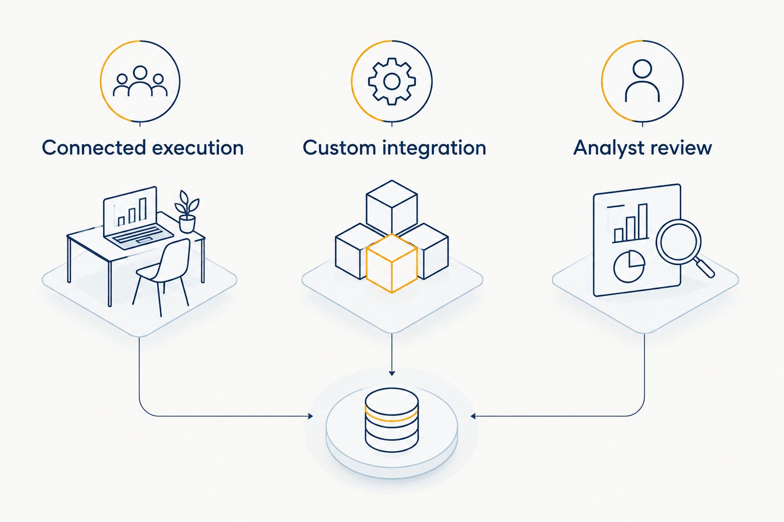 Three operating models showing connected execution, custom integration, and analyst review.