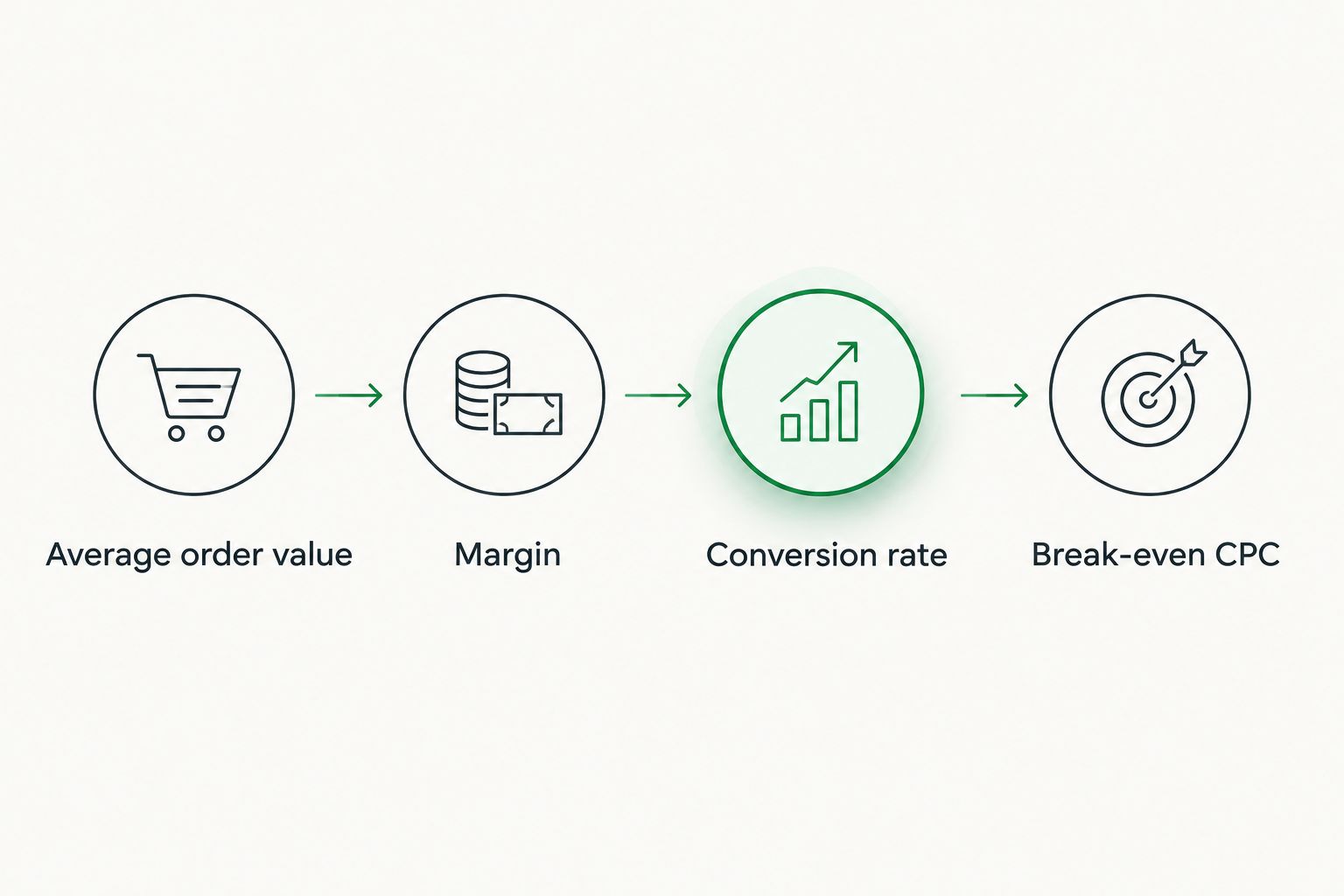 Four-step chain from order value to break-even CPC