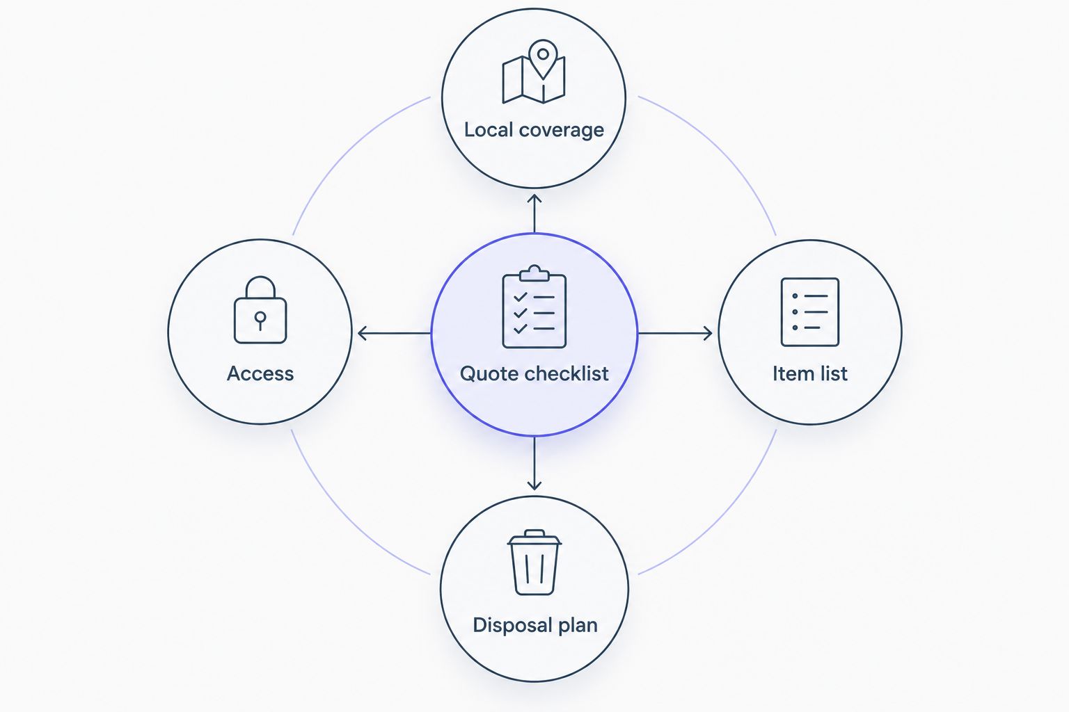 Quote checklist connecting local coverage, item list, access and disposal plan