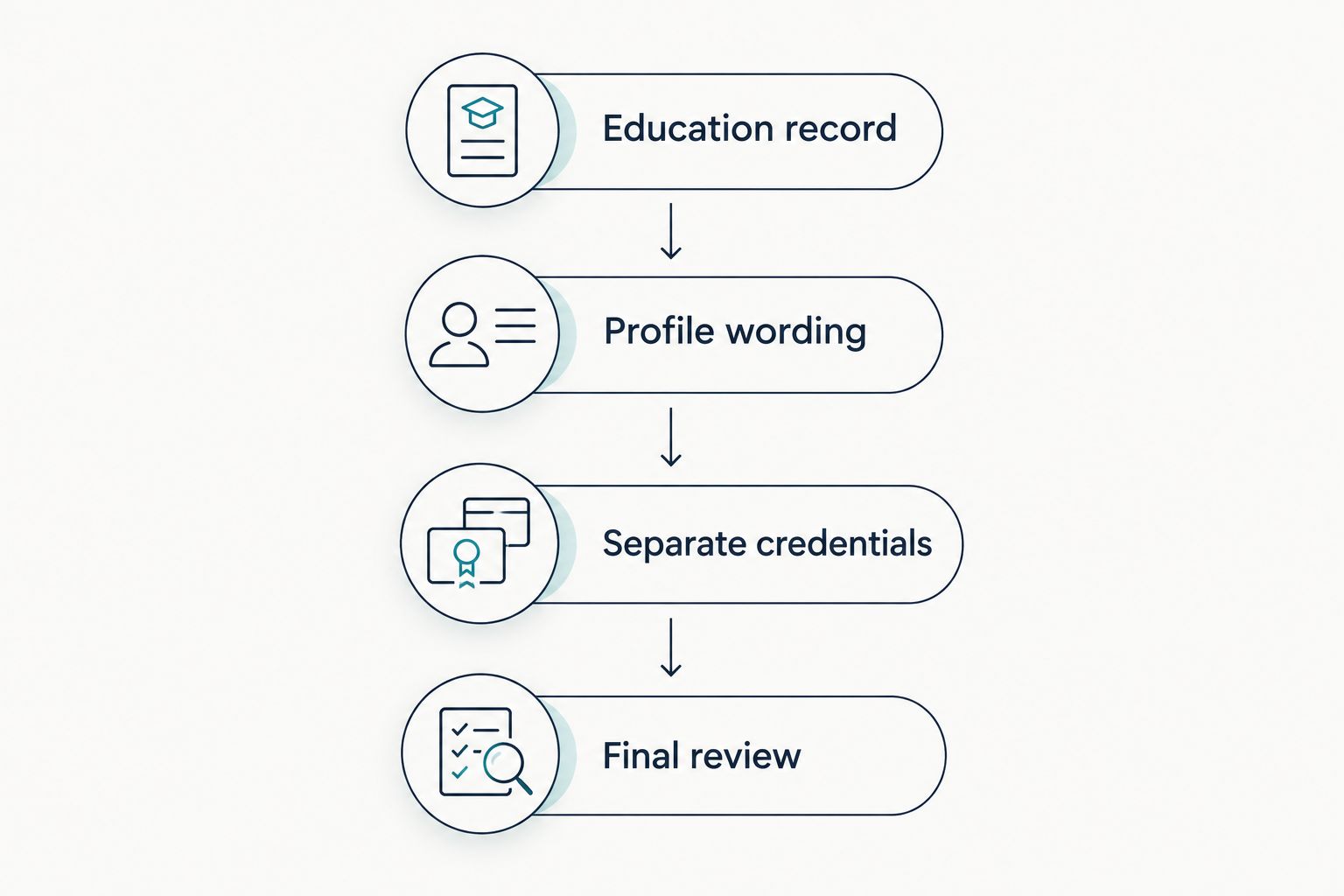 Four checkpoints from verified education evidence to a reviewed professional profile
