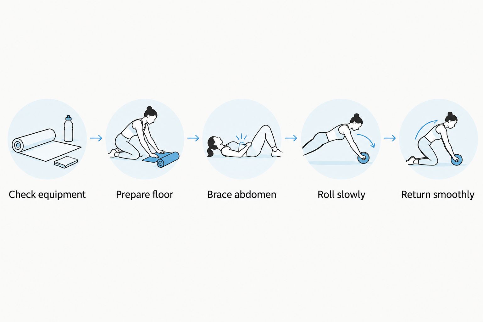 Sequence showing equipment checks, floor preparation, abdominal bracing, a slow rollout, and a smooth return.