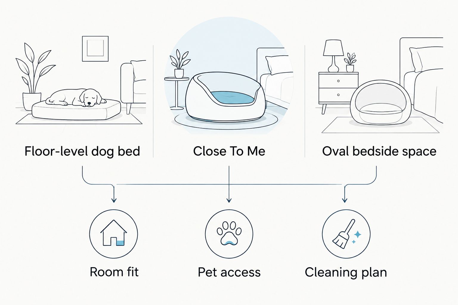 Sleeping options compared against room fit, pet access, and the cleaning plan.