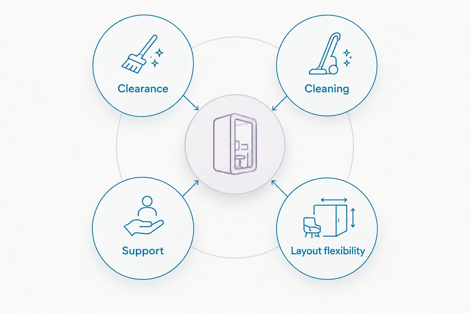 Four checks for barbershop waiting seating: clearance, cleaning, support and layout flexibility
