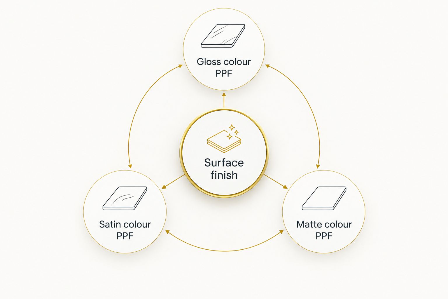 Gloss, satin and matte colour PPF shown as three surface-finish choices