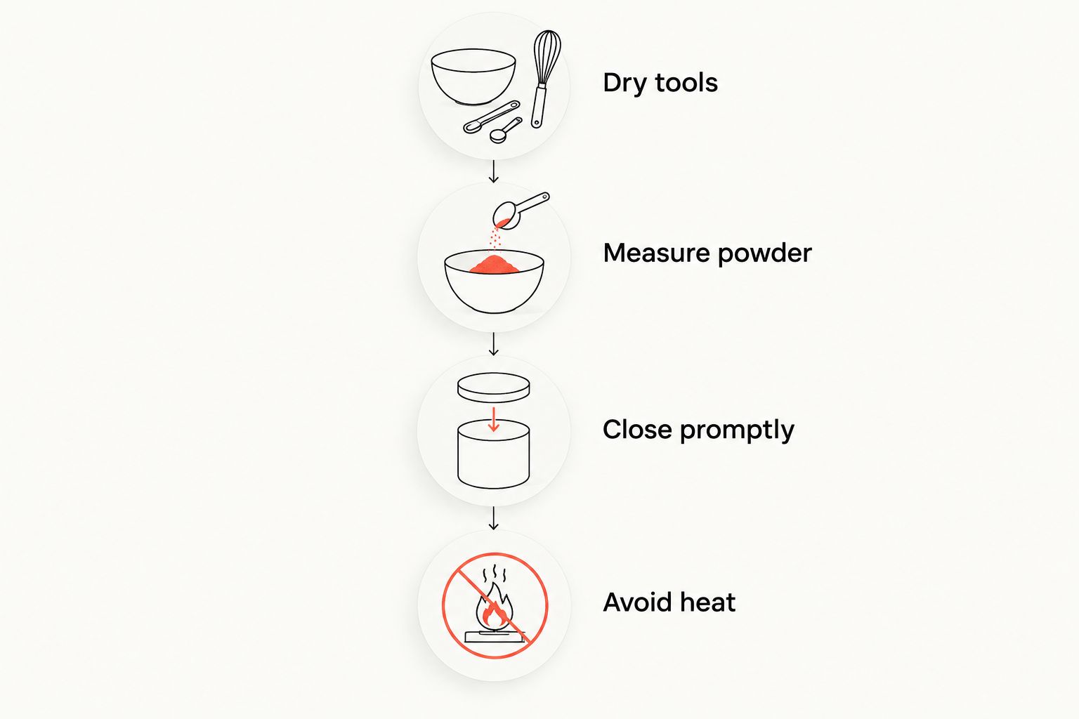 Four storage habits: dry tools, measure powder, close promptly and avoid heat.