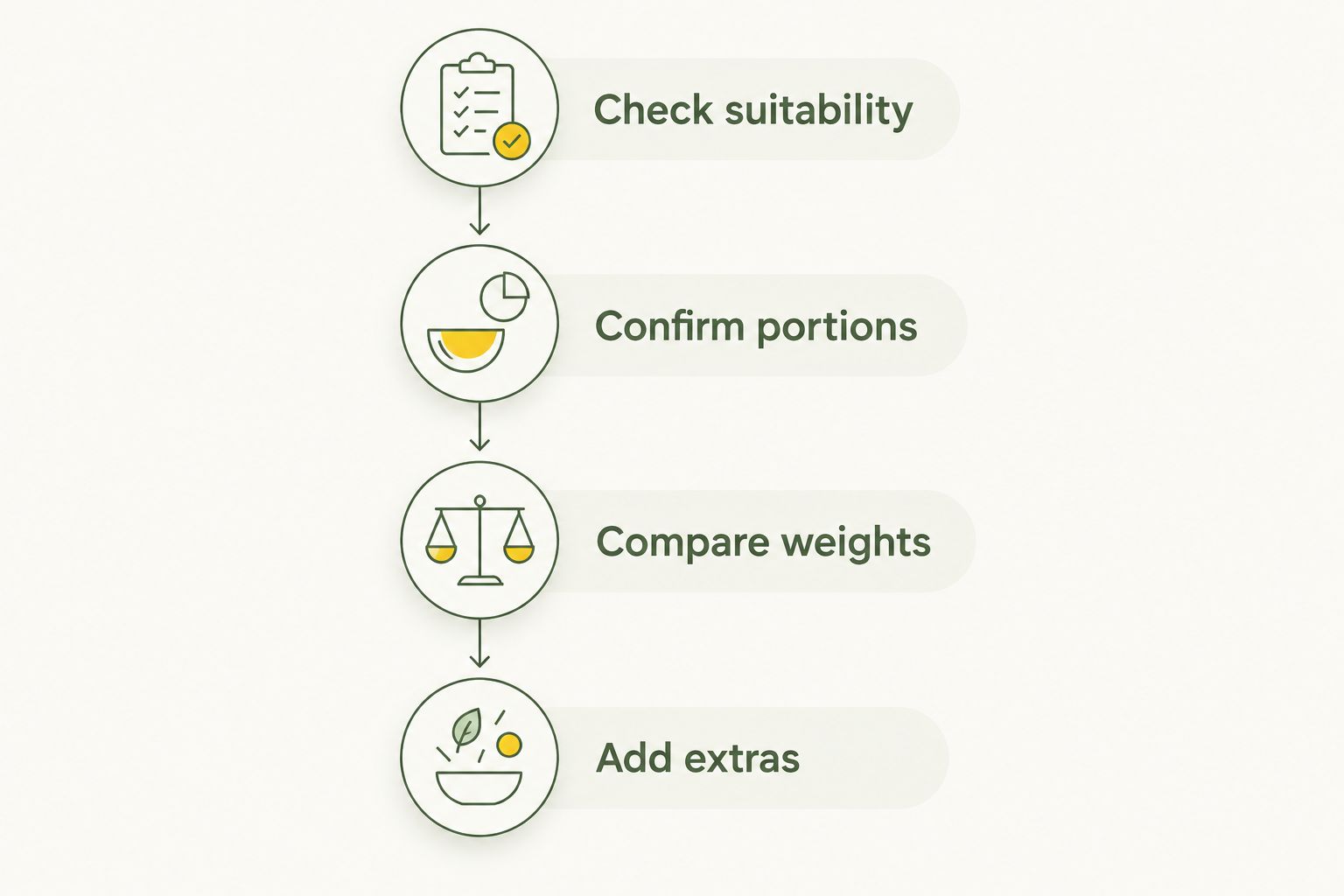 Four steps for calculating a raw dog food budget, from suitability checks to adding extras.