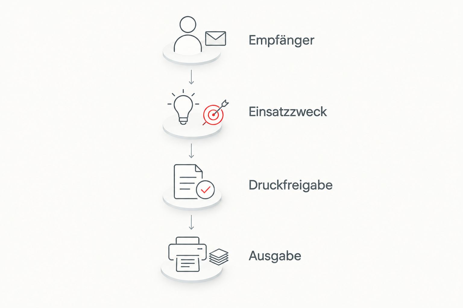 Vier Stationen der Firmenbestellung vom Empfänger bis zur Ausgabe der Multifunktionstücher