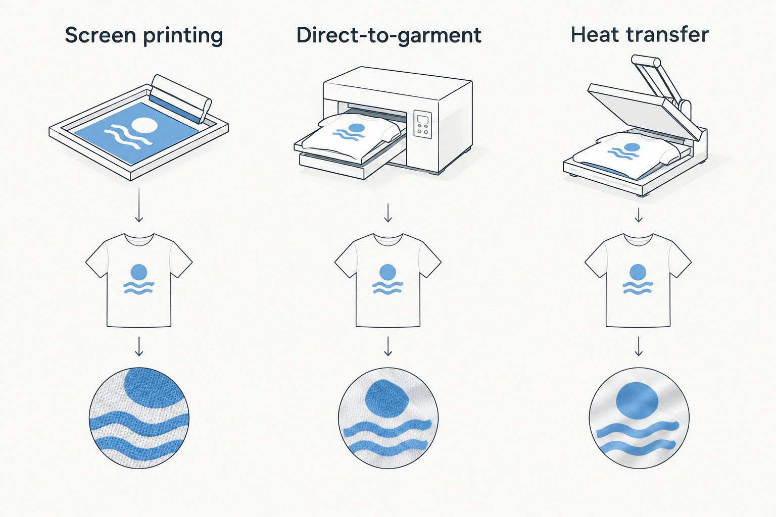 Comparison of screen printing, direct-to-garment printing, and heat transfer methods
