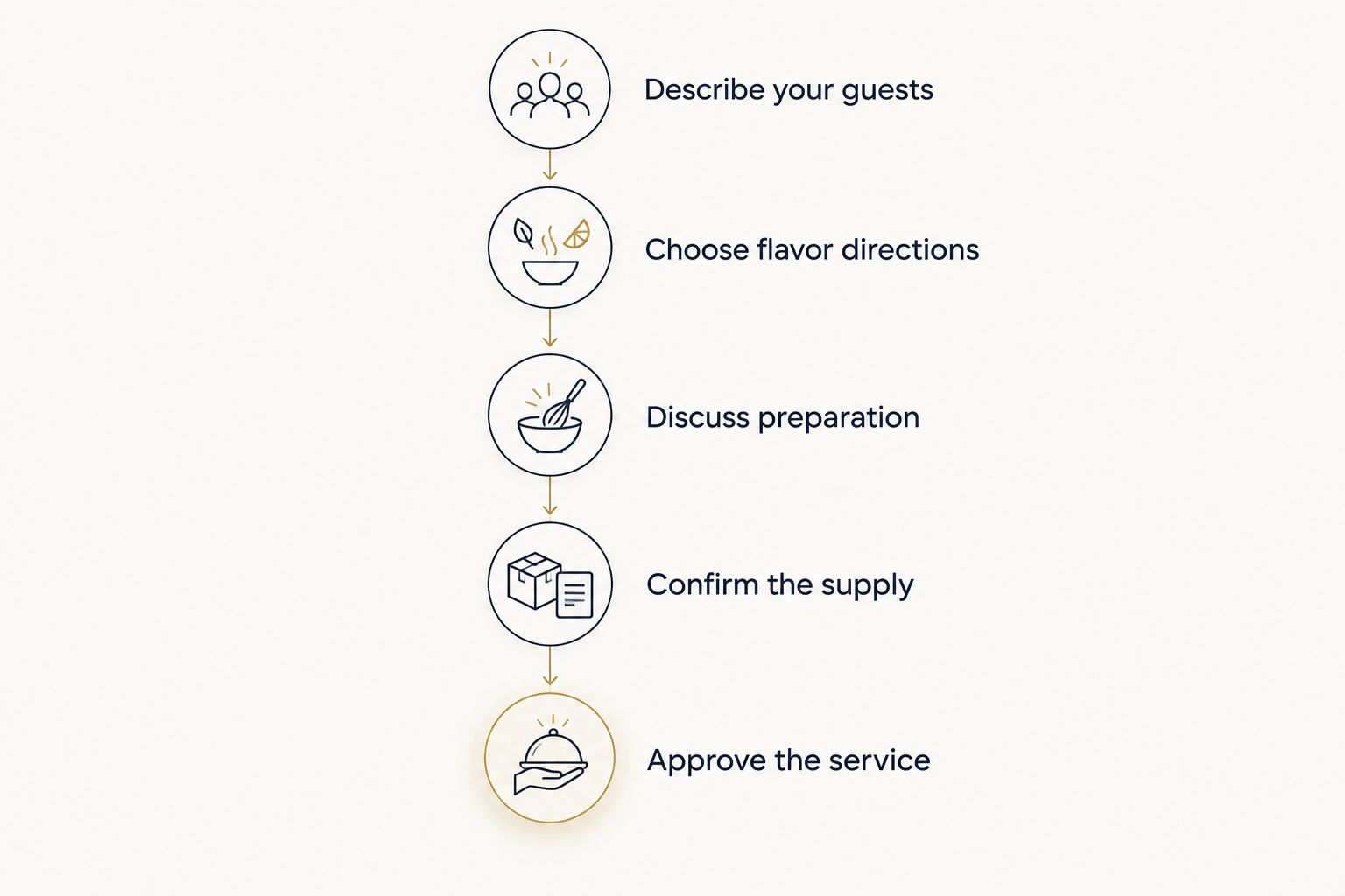 Planning sequence from guest preferences through approval of nonalcoholic drink service