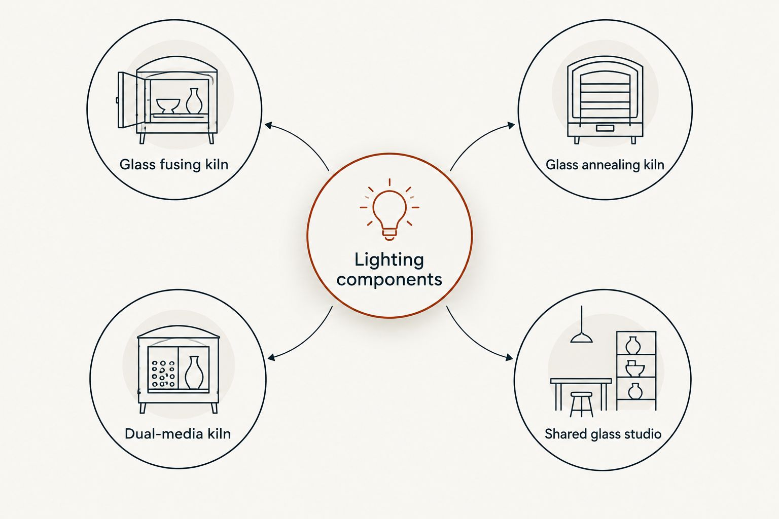 Lighting component work connected to four kiln approaches