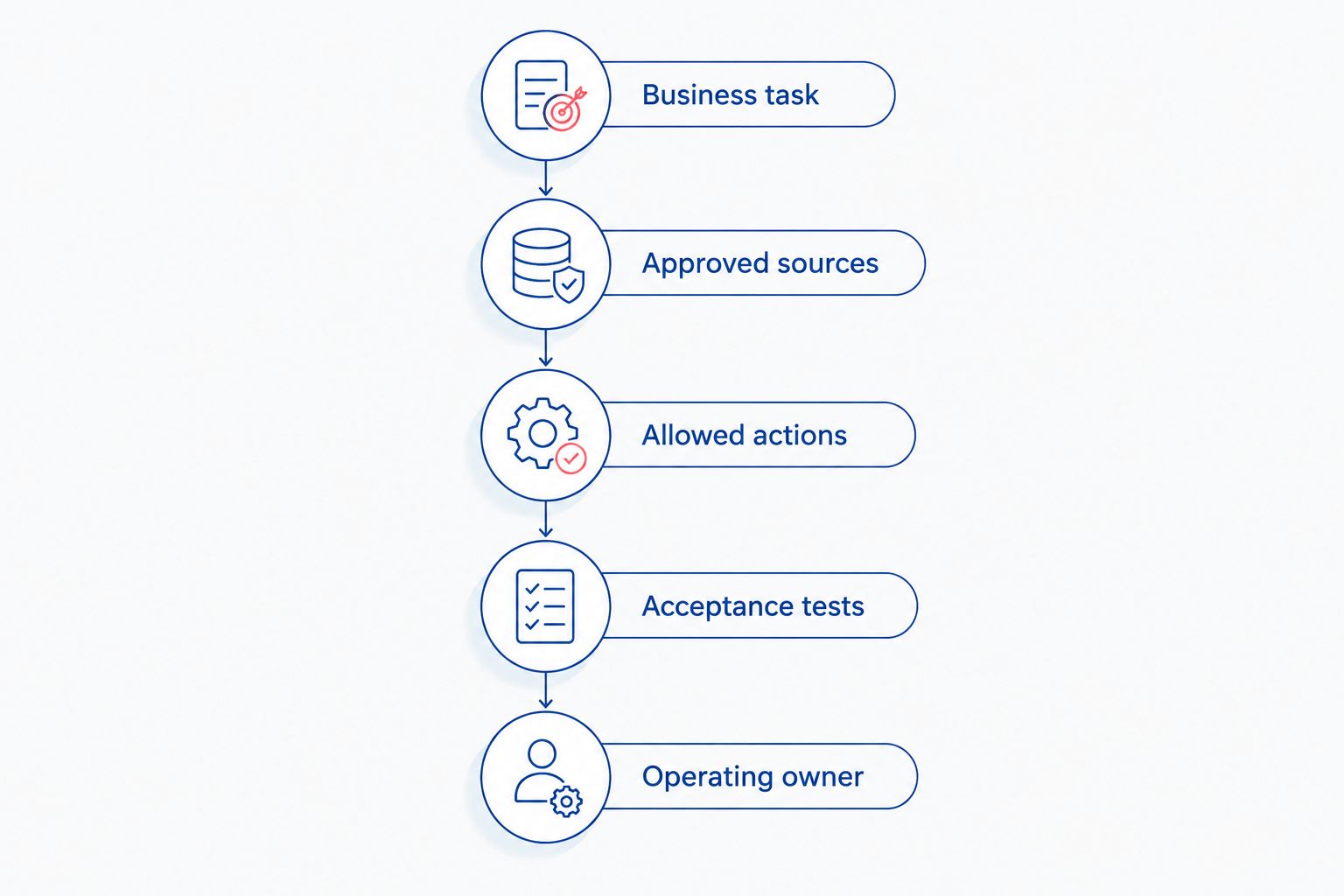 Chatbot scoping sequence from the business task through acceptance tests and operating ownership