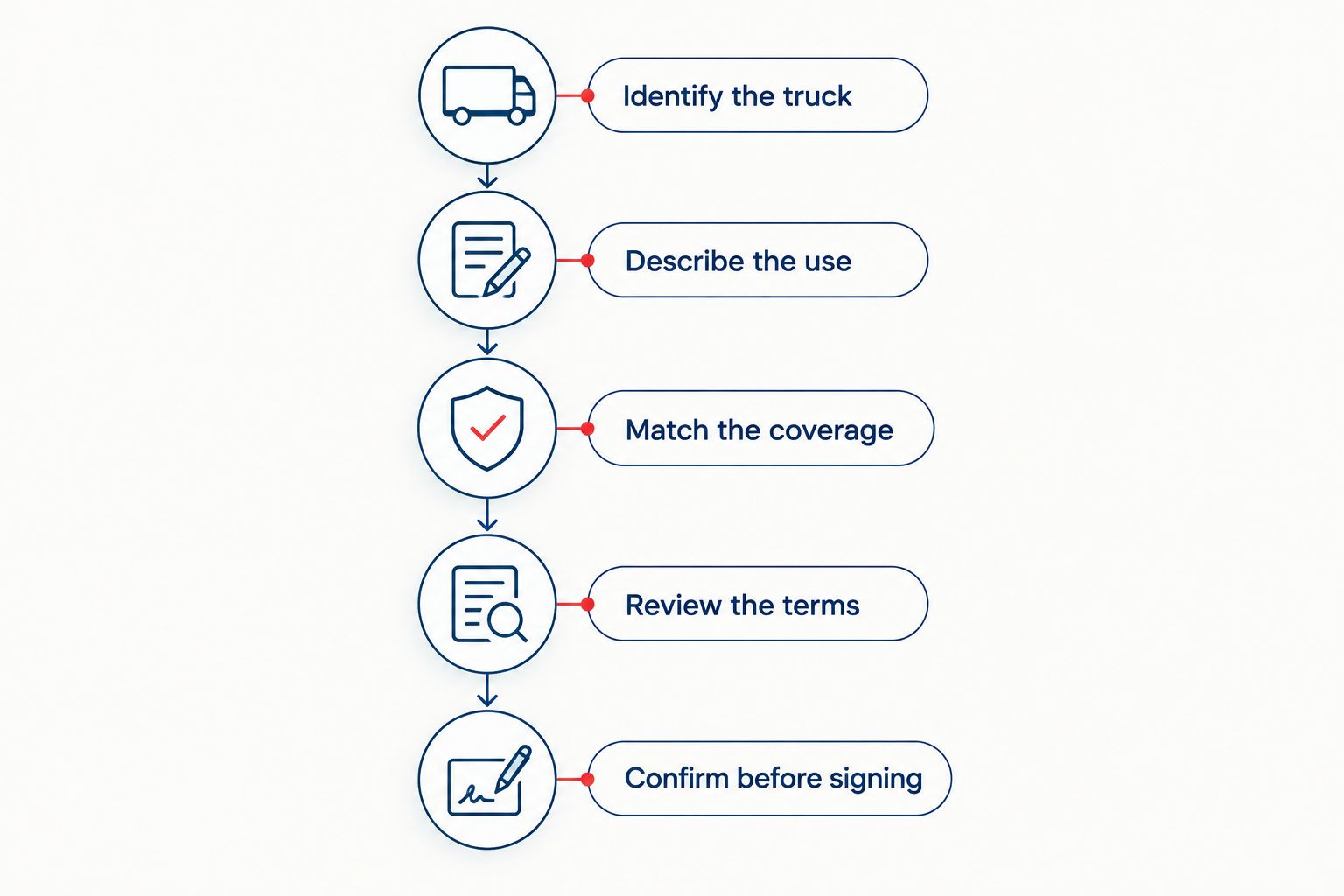 Five steps for comparing used-truck insurance before committing to a purchase