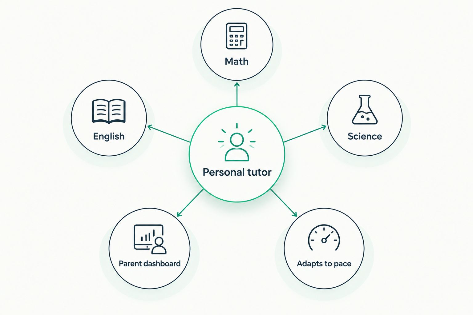 Diagram showing a personal tutor hub connected to Math, English, Science and a parent dashboard