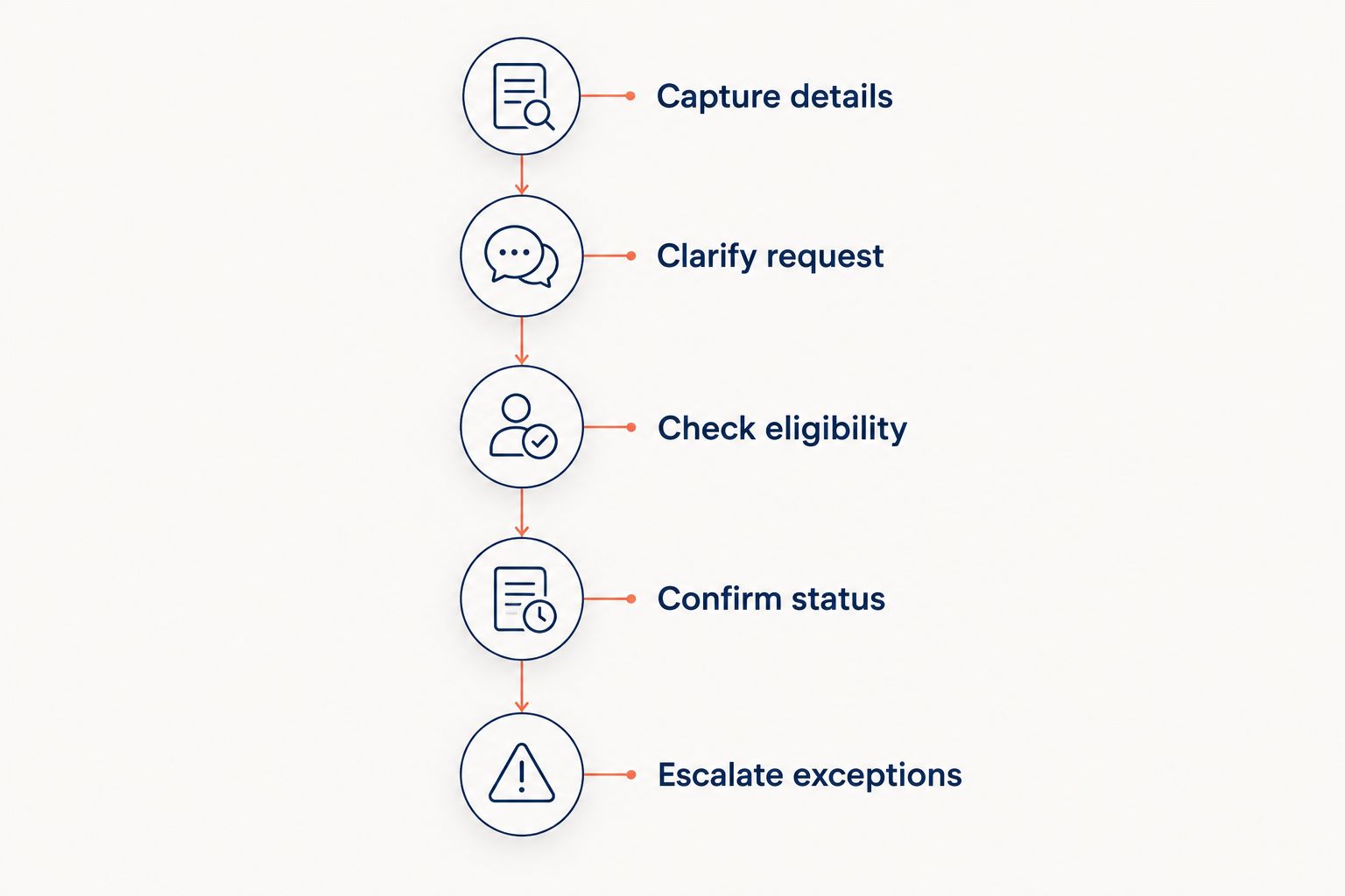 Five evaluation stages from capturing caller details to escalating exceptions