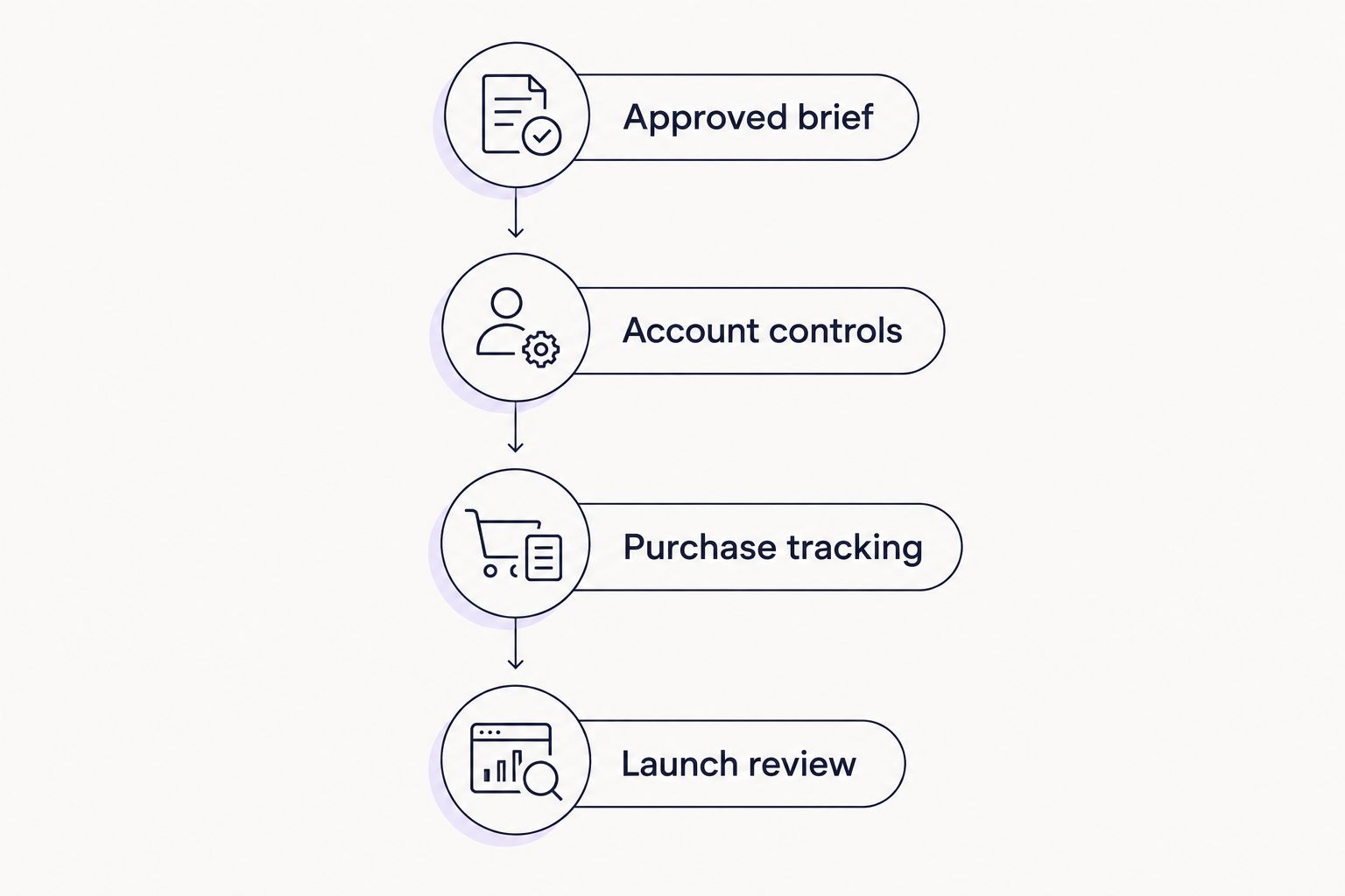 Four evaluation steps from an approved brief to a launch review