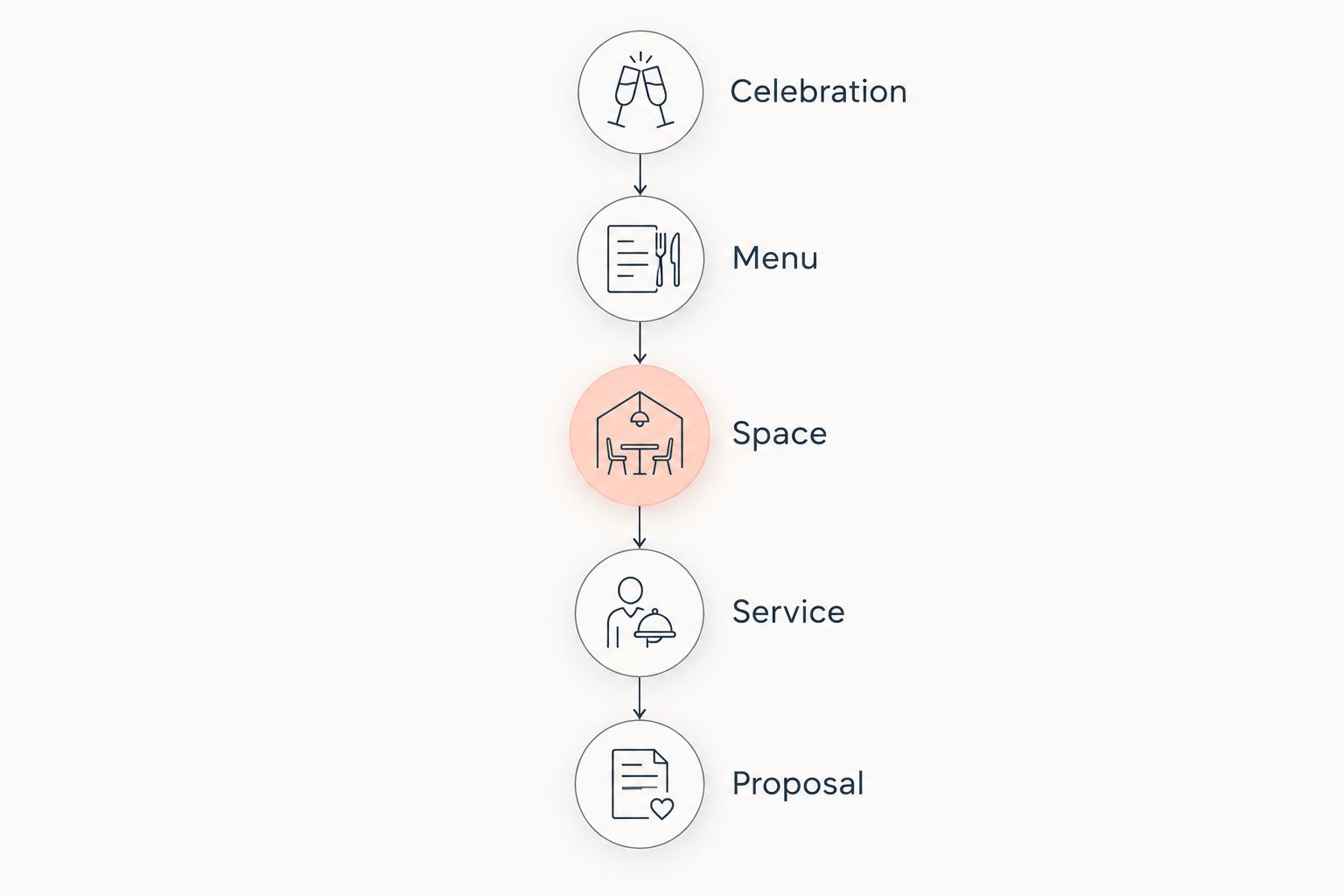 Planning timeline connecting the celebration, menu, space, service, and proposal