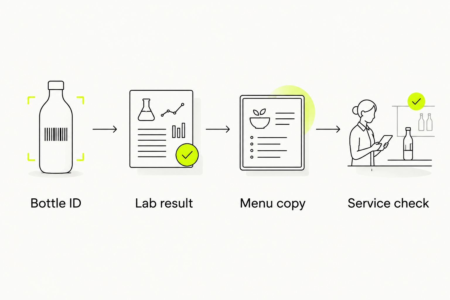 Sequence connecting bottle identification, sulfite evidence, menu wording, and service checks